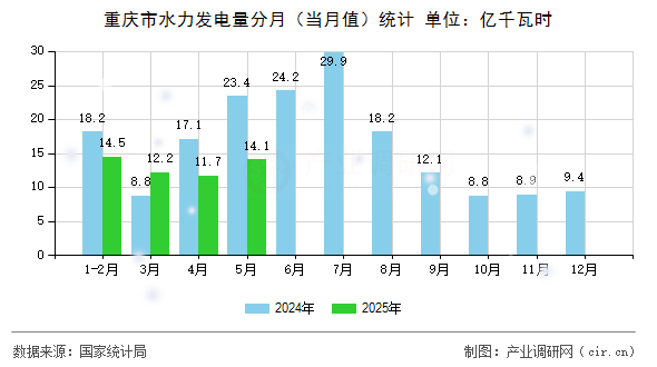 重慶市水力發(fā)電量分月(當月值)統(tǒng)計 重慶市水力發(fā)電量分月(當月值)統(tǒng)計