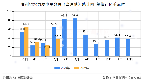 貴州省水力發(fā)電量分月（當(dāng)月值）統(tǒng)計(jì)圖