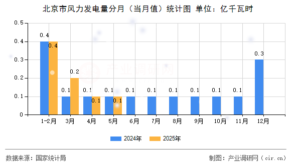 北京市風(fēng)力發(fā)電量分月（當(dāng)月值）統(tǒng)計圖