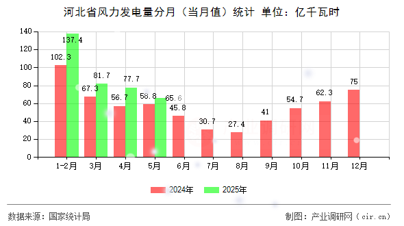 河北省風(fēng)力發(fā)電量分月（當(dāng)月值）統(tǒng)計(jì)