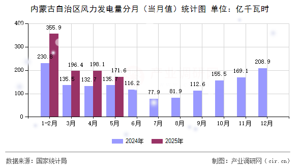 內(nèi)蒙古自治區(qū)風(fēng)力發(fā)電量分月（當(dāng)月值）統(tǒng)計(jì)圖