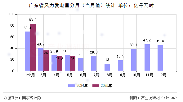 廣東省風力發(fā)電量分月(當月值)統(tǒng)計 廣東省風力發(fā)電量分月(當月值)統(tǒng)計