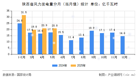 陜西省風(fēng)力發(fā)電量分月(當(dāng)月值)統(tǒng)計(jì) 陜西省風(fēng)力發(fā)電量分月(當(dāng)月值)統(tǒng)計(jì)