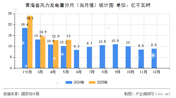 青海省風(fēng)力發(fā)電量分月（當(dāng)月值）統(tǒng)計(jì)圖