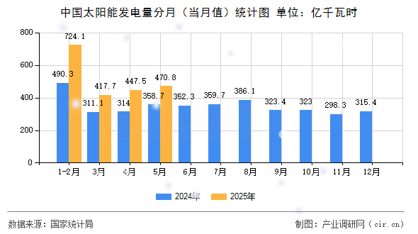 中國太陽能發(fā)電量分月（當(dāng)月值）統(tǒng)計圖