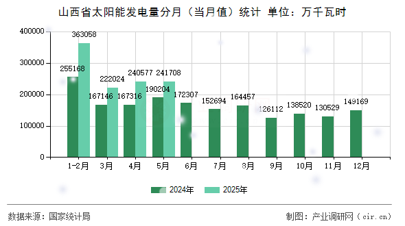山西省太陽能發(fā)電量分月(當月值)統(tǒng)計 山西省太陽能發(fā)電量分月(當月值)統(tǒng)計
