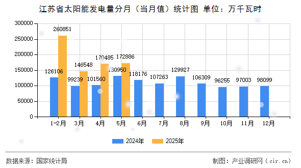 江蘇省太陽(yáng)能發(fā)電量分月（當(dāng)月值）統(tǒng)計(jì)圖