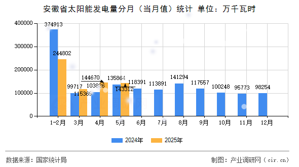 安徽省太陽能發(fā)電量分月（當(dāng)月值）統(tǒng)計(jì)