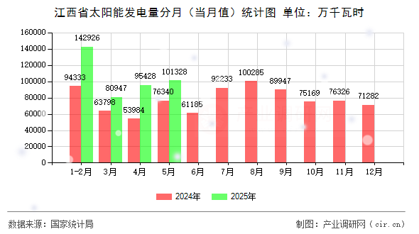 江西省太陽能發(fā)電量分月(當月值)統(tǒng)計圖 江西省太陽能發(fā)電量分月(當月值)統(tǒng)計圖