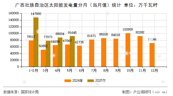 廣西壯族自治區(qū)太陽能發(fā)電量分月（當月值）統(tǒng)計
