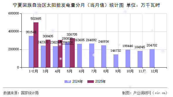 寧夏回族自治區(qū)太陽(yáng)能發(fā)電量分月（當(dāng)月值）統(tǒng)計(jì)圖