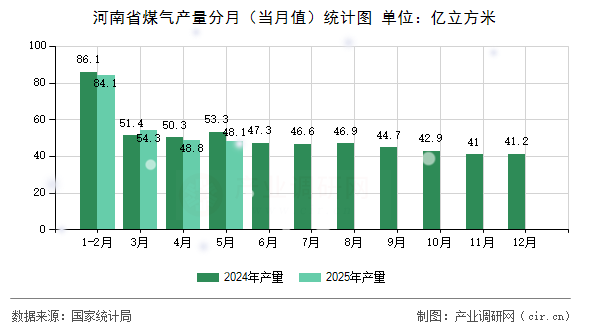 河南省煤氣產(chǎn)量分月（當(dāng)月值）統(tǒng)計(jì)圖