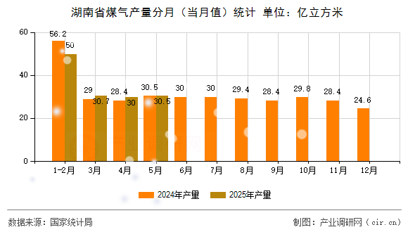 湖南省煤氣產(chǎn)量分月（當月值）統(tǒng)計