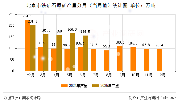 北京市鐵礦石原礦產(chǎn)量分月（當(dāng)月值）統(tǒng)計圖