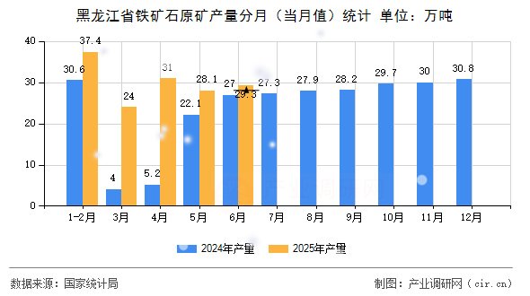 黑龍江省鐵礦石原礦產(chǎn)量分月（當月值）統(tǒng)計