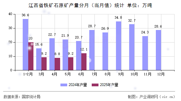 江西省鐵礦石原礦產(chǎn)量分月(當月值)統(tǒng)計 江西省鐵礦石原礦產(chǎn)量分月(當月值)統(tǒng)計