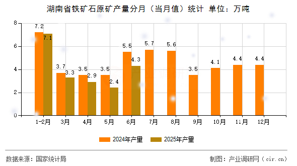 湖南省鐵礦石原礦產(chǎn)量分月（當(dāng)月值）統(tǒng)計