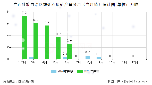 廣西壯族自治區(qū)鐵礦石原礦產(chǎn)量分月(當(dāng)月值)統(tǒng)計(jì)圖 廣西壯族自治區(qū)鐵礦石原礦產(chǎn)量分月(當(dāng)月值)統(tǒng)計(jì)圖