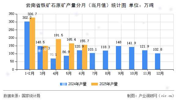 云南省鐵礦石原礦產(chǎn)量分月（當月值）統(tǒng)計圖
