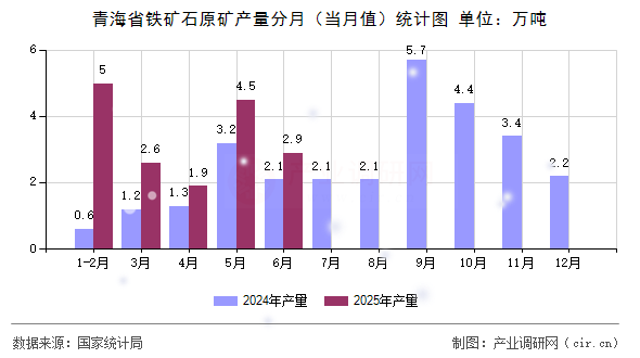 青海省鐵礦石原礦產(chǎn)量分月（當月值）統(tǒng)計圖
