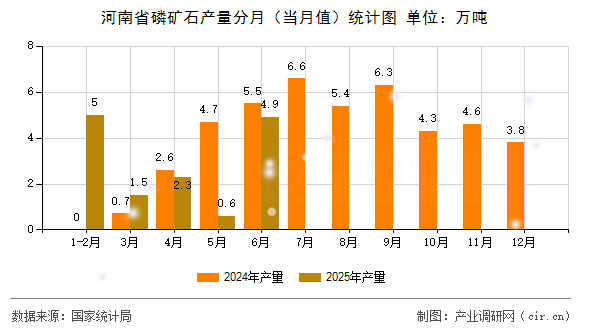 河南省磷礦石產(chǎn)量分月(當(dāng)月值)統(tǒng)計(jì)圖 河南省磷礦石產(chǎn)量分月(當(dāng)月值)統(tǒng)計(jì)圖