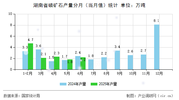 湖南省磷礦石產(chǎn)量分月(當(dāng)月值)統(tǒng)計(jì) 湖南省磷礦石產(chǎn)量分月(當(dāng)月值)統(tǒng)計(jì)