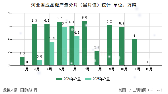 河北省成品糖產量分月（當月值）統(tǒng)計
