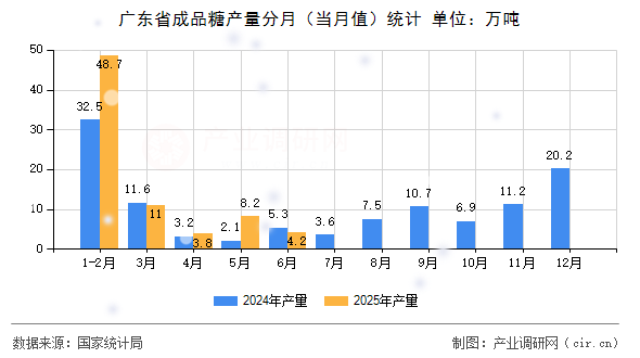 廣東省成品糖產(chǎn)量分月（當(dāng)月值）統(tǒng)計