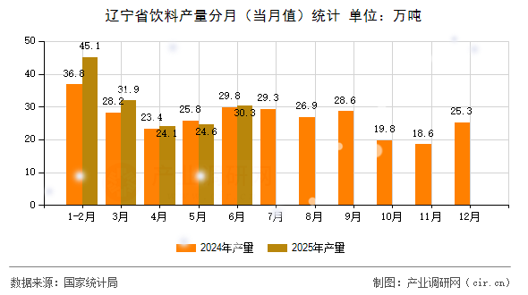 遼寧省飲料產(chǎn)量分月（當(dāng)月值）統(tǒng)計