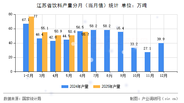 江蘇省飲料產(chǎn)量分月（當(dāng)月值）統(tǒng)計