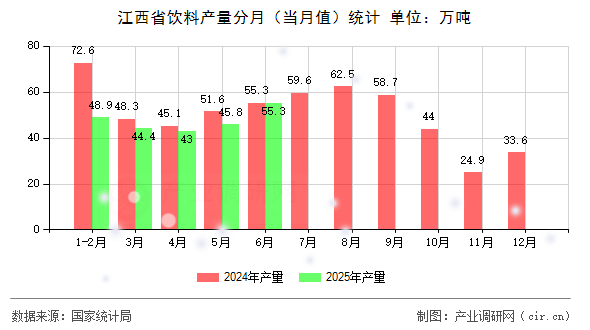 江西省飲料產(chǎn)量分月(當(dāng)月值)統(tǒng)計(jì) 江西省飲料產(chǎn)量分月(當(dāng)月值)統(tǒng)計(jì)