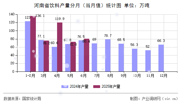 河南省飲料產(chǎn)量分月（當(dāng)月值）統(tǒng)計(jì)圖