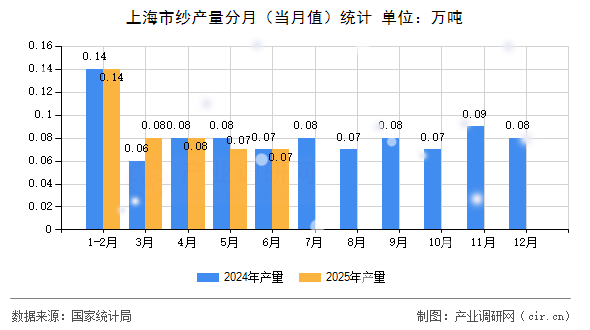 上海市紗產(chǎn)量分月(當(dāng)月值)統(tǒng)計(jì) 上海市紗產(chǎn)量分月(當(dāng)月值)統(tǒng)計(jì)