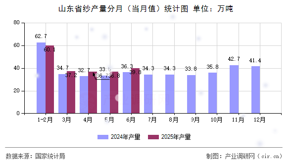 山東省紗產(chǎn)量分月（當(dāng)月值）統(tǒng)計(jì)圖