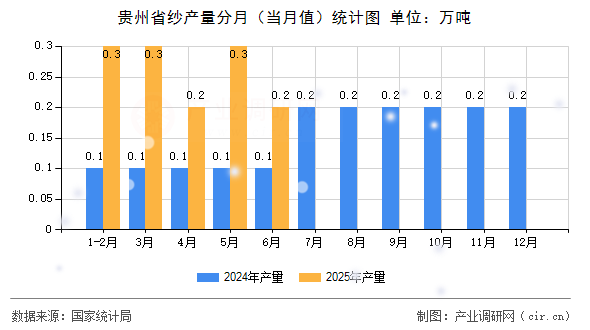 貴州省紗產(chǎn)量分月（當(dāng)月值）統(tǒng)計圖