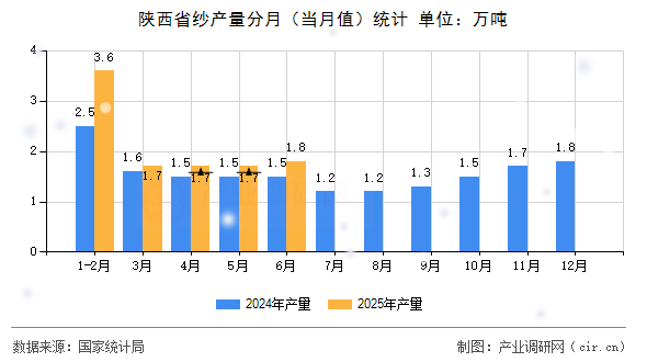 陜西省紗產(chǎn)量分月（當月值）統(tǒng)計