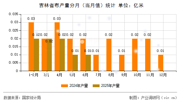 吉林省布產(chǎn)量分月（當月值）統(tǒng)計