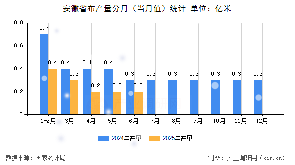 安徽省布產(chǎn)量分月（當(dāng)月值）統(tǒng)計(jì)