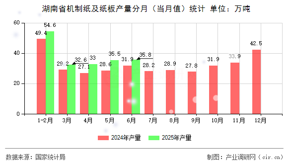 湖南省機制紙及紙板產(chǎn)量分月（當(dāng)月值）統(tǒng)計