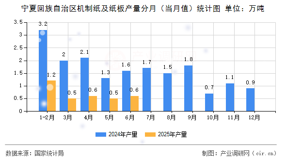 寧夏回族自治區(qū)機(jī)制紙及紙板產(chǎn)量分月(當(dāng)月值)統(tǒng)計(jì)圖 寧夏回族自治區(qū)機(jī)制紙及紙板產(chǎn)量分月(當(dāng)月值)統(tǒng)計(jì)圖