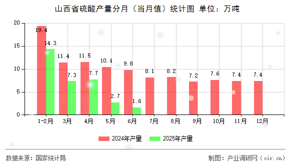山西省硫酸產(chǎn)量分月（當(dāng)月值）統(tǒng)計圖