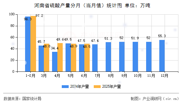河南省硫酸產(chǎn)量分月（當(dāng)月值）統(tǒng)計圖