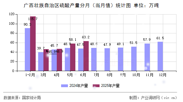 廣西壯族自治區(qū)硫酸產(chǎn)量分月(當月值)統(tǒng)計圖 廣西壯族自治區(qū)硫酸產(chǎn)量分月(當月值)統(tǒng)計圖