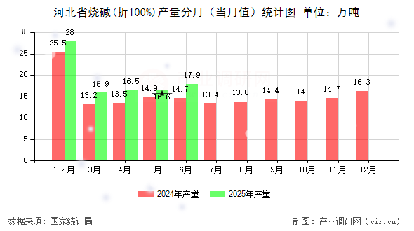 河北省燒堿(折100%)產(chǎn)量分月(當(dāng)月值)統(tǒng)計(jì)圖 河北省燒堿(折100%)產(chǎn)量分月(當(dāng)月值)統(tǒng)計(jì)圖