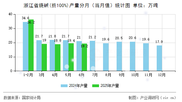 浙江省燒堿(折100%)產(chǎn)量分月(當(dāng)月值)統(tǒng)計(jì)圖 浙江省燒堿(折100%)產(chǎn)量分月(當(dāng)月值)統(tǒng)計(jì)圖