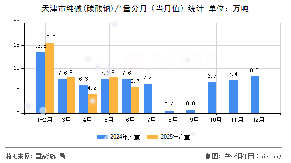 天津市純堿(碳酸鈉)產(chǎn)量分月（當月值）統(tǒng)計