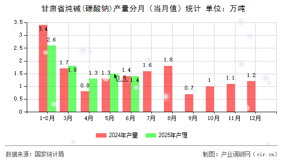 甘肅省純堿(碳酸鈉)產(chǎn)量分月（當月值）統(tǒng)計