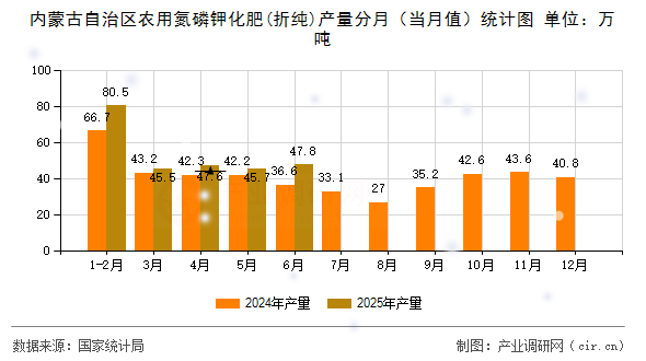 內(nèi)蒙古自治區(qū)農(nóng)用氮磷鉀化肥(折純)產(chǎn)量分月（當(dāng)月值）統(tǒng)計(jì)圖