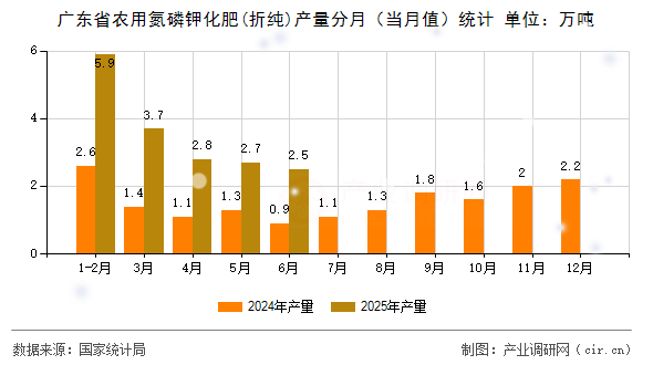 廣東省農(nóng)用氮磷鉀化肥(折純)產(chǎn)量分月(當(dāng)月值)統(tǒng)計 廣東省農(nóng)用氮磷鉀化肥(折純)產(chǎn)量分月(當(dāng)月值)統(tǒng)計
