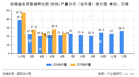 云南省農用氮磷鉀化肥(折純)產量分月(當月值)統(tǒng)計圖 云南省農用氮磷鉀化肥(折純)產量分月(當月值)統(tǒng)計圖